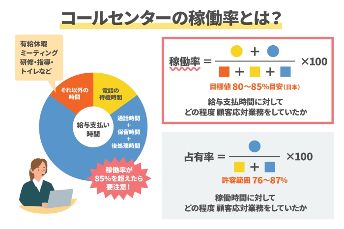 コールセンターにおける占有率とは？適正値を保つ２つのコツsAI Chatブログ