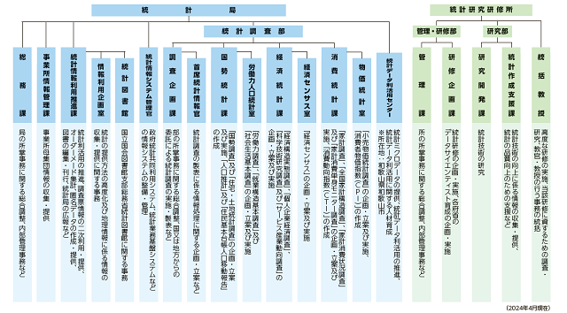 わかりやすい省庁組織図の例