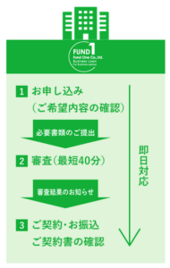 ファンドワンの評判・口コミは？最短即日対応サービスのメリットやデメリットを徹底解説！不動産WEB相談室城都不動産株式会社