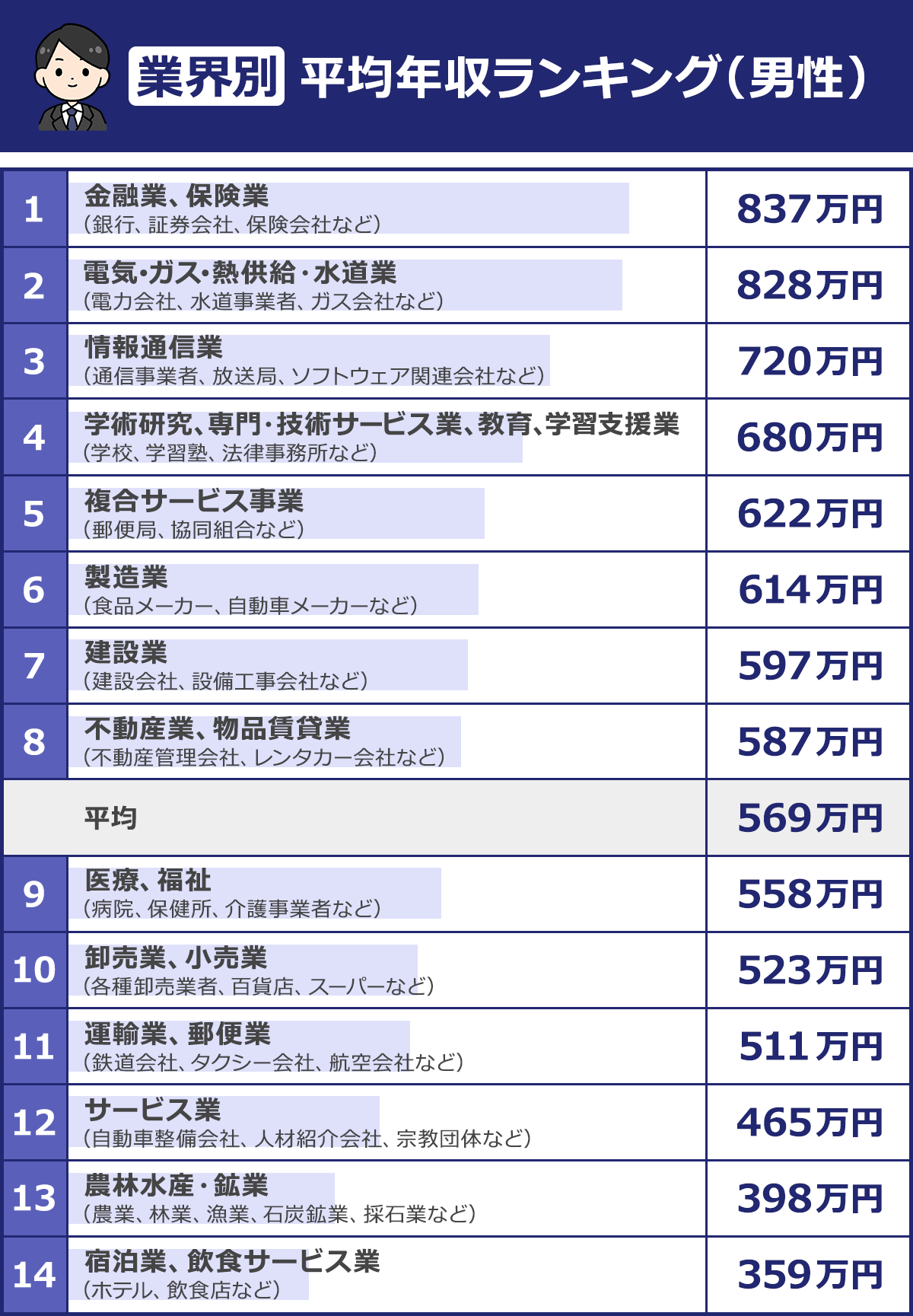 2021年版 ダントツで高収入の職業は？ 職業別平均年収ランキングMocha モカ