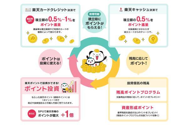 楽天ポイント運用初心者必見！失敗しない - 株式会社アプロ総研スタッフコラム