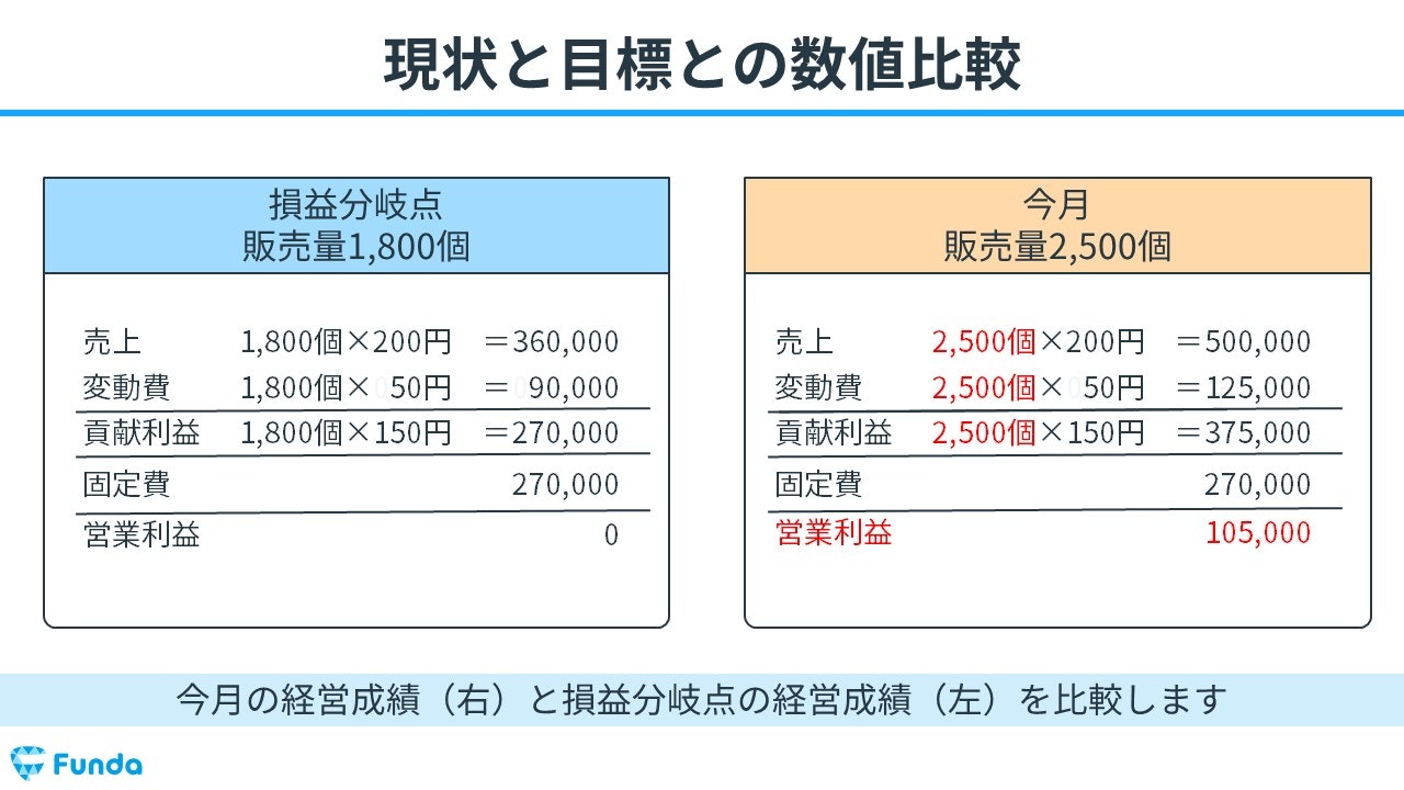 経営管理できていますか？～CVP分析③目標営業利益率を達成するための売上高と安全余裕率の計算～株式会社ナイスシステム