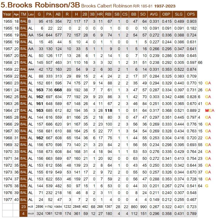 殿堂選手のフランク・ロビンソンさんが昨日亡くなりました。享年は83歳でした。現役時代は史上初の両リーグでMVPに輝いた選手となり、引退後はアフリカ系アメリカ人として初めて監督を務めた偉大な野球人です。ご冥福をお祈りします。,https:atmlb.com 2UKEnobMLB JapanFacebook
