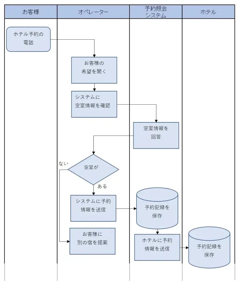 業務フロー図・無料Excelテンプレート簡単な書き方解説・サンプル付きですぐに使えるPlusプロジェクトマネージャーオフィシャルページ