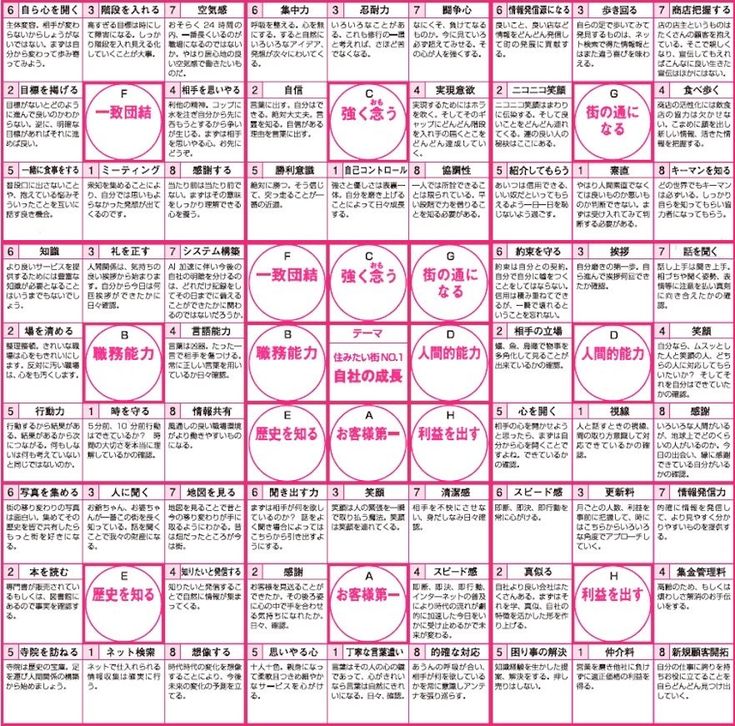 マンダラチャートと言われているＤＭＭ ダイアモンド曼荼羅マトリックス は大谷翔平も使っている経営戦略立案に使えるツールですどもども！「株式会社ドモドモコーポレーション」です