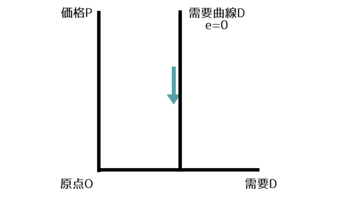 マーケティングFAQ 「需要の価格弾力性」とは - J-marketing.net produced by JMR生活総合研究所
