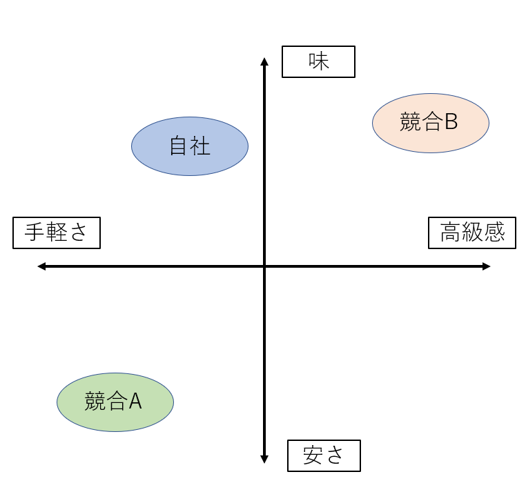 マーケティング担当者はおさえておきたい！「ポジショニングマップ」の作り方ENGINEインサイドセールスコラム