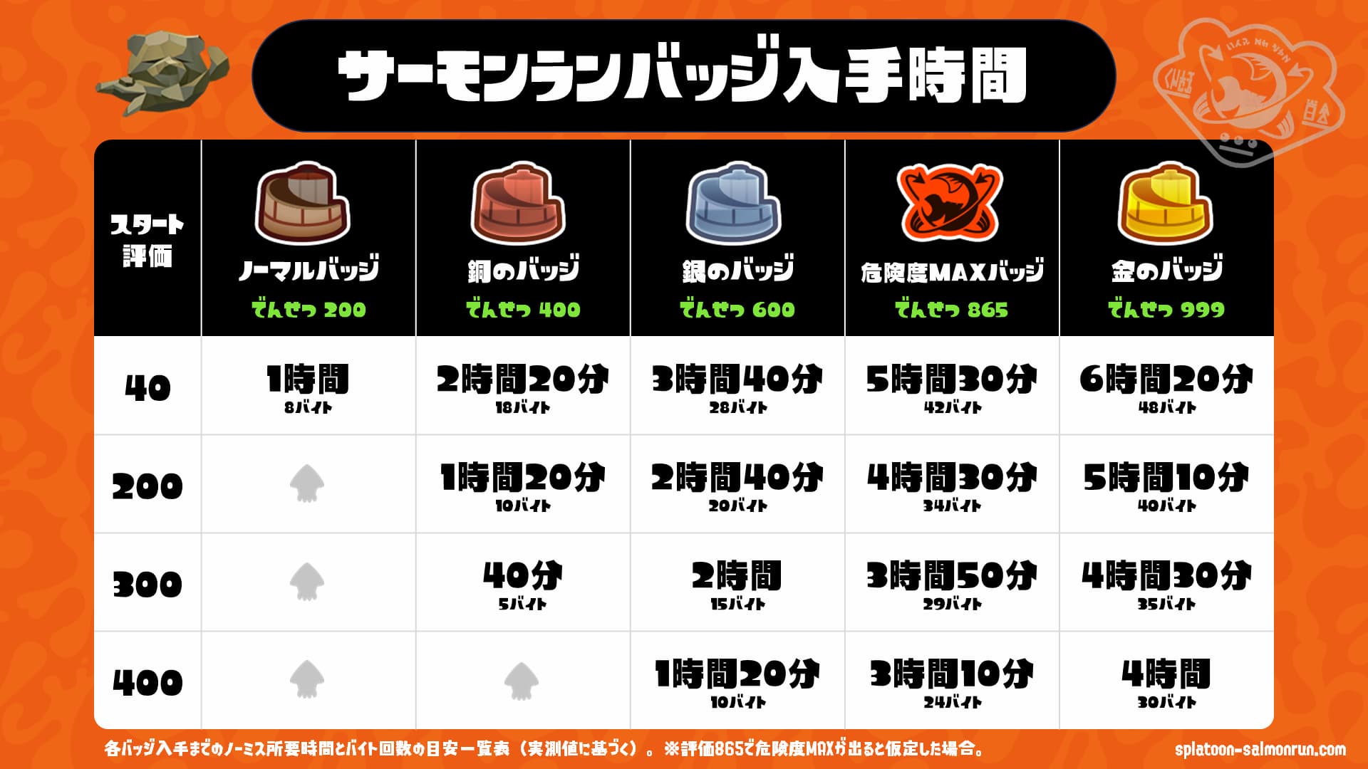 全バッジ一覧と金バッジ入手方法まとめ