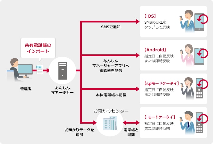 電話帳配布 - Google Play のアプリ
