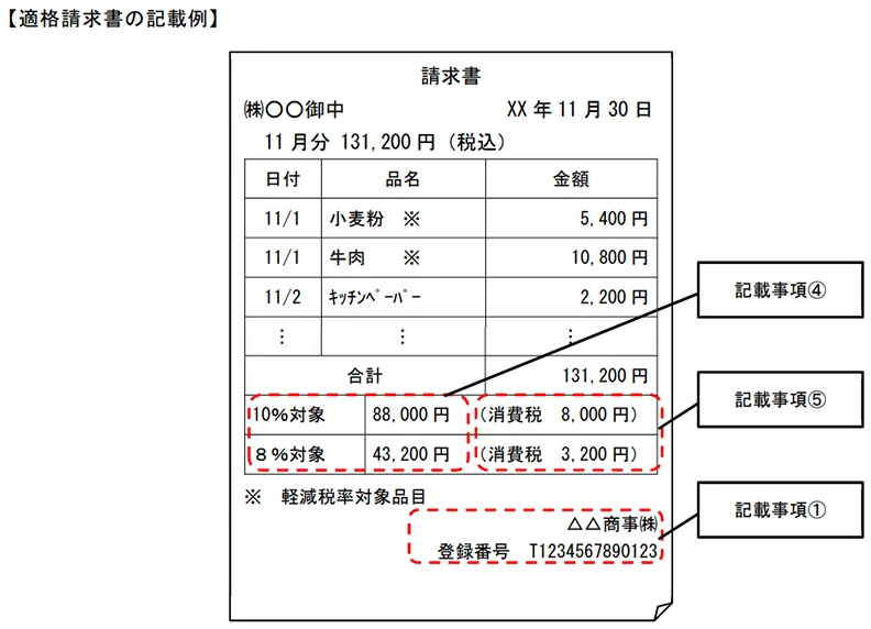 インボイス制度における登録番号について徹底解説！登録番号の取得方法や確認方法をわかりやすくご紹介ファーストアカウンティング