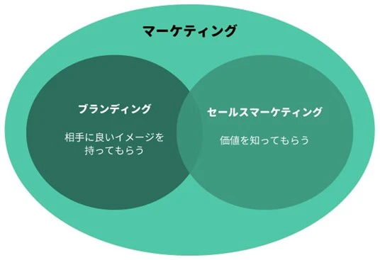マーケティング プロセスの仕組みSmartsheet