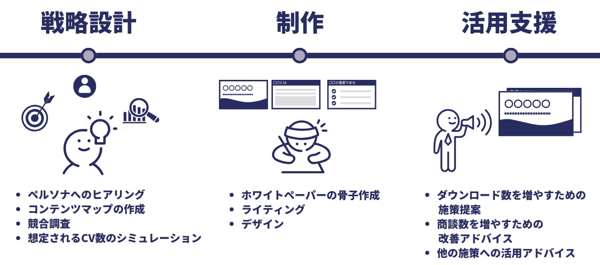 ホワイトペーパー制作代行15選。費用やタイプ別の選び方 - BOATER