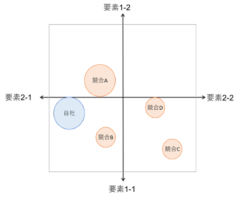 競合分析とは？目的ややり方、分析に役立つフレームワークを解説