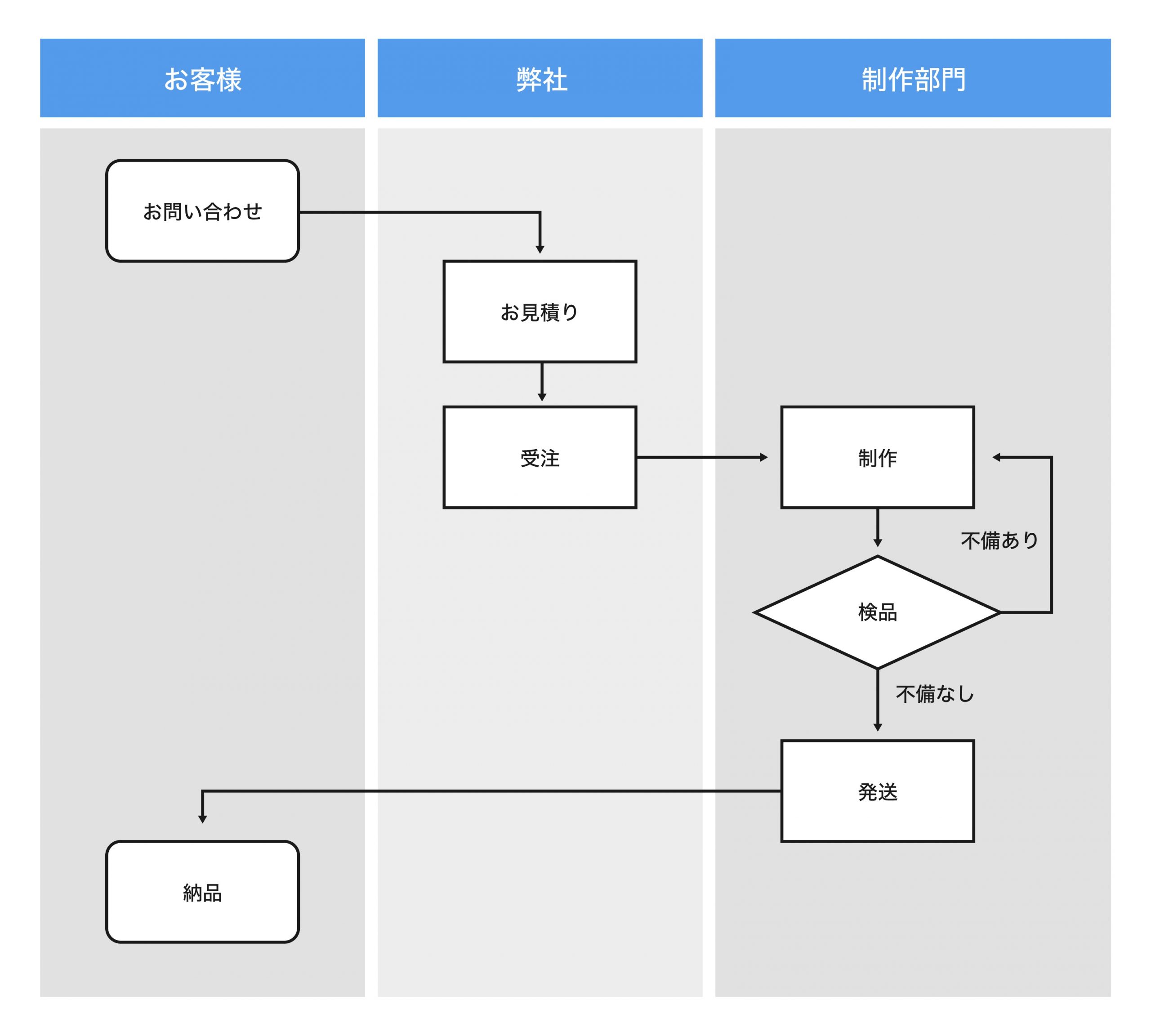 業務プロセスとは －プロセス図の書き方や図を活かした改善方法を解説－：日立ソリューションズ東日本