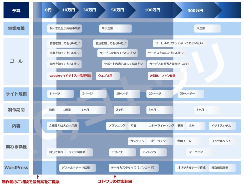 ホームページ作成の費用・相場を解説