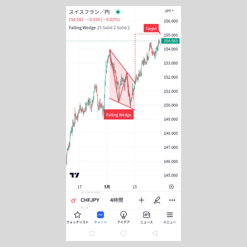 FXチャートのフォーメーション分析。トライアングル、ペナント、フラッグ、ウェッジなどの、コンティニュエーションフォーメーションの特徴や見方を解説！FXとは？FX初心者のための基礎知識入門- ザイFX