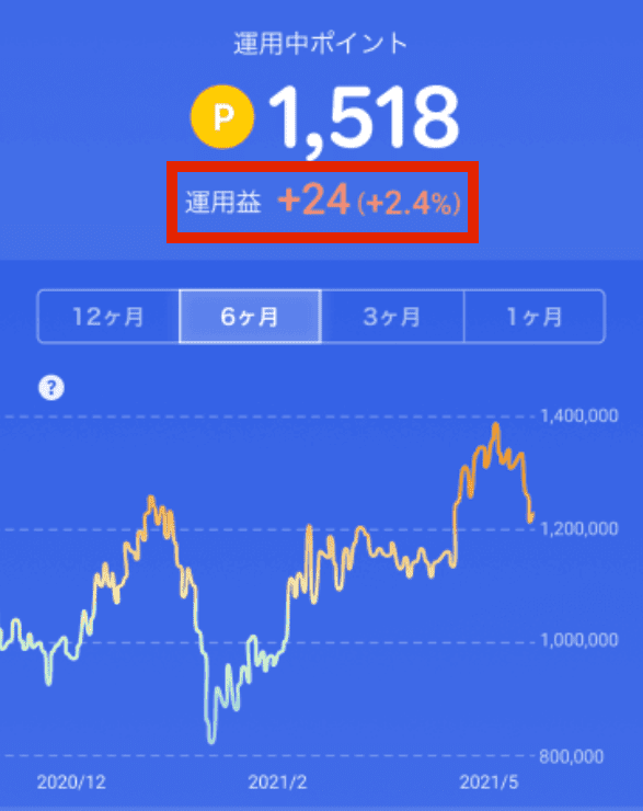 楽天ポイント利息｣のデメリットは、ポイントがほとんど増えないこと！ 楽天ポイントを増やしたいなら、「楽天ポイント運用 」などを活用するのがおすすめ！クレジットカードおすすめ最新ニュース 2025年 ザイ・オンライン