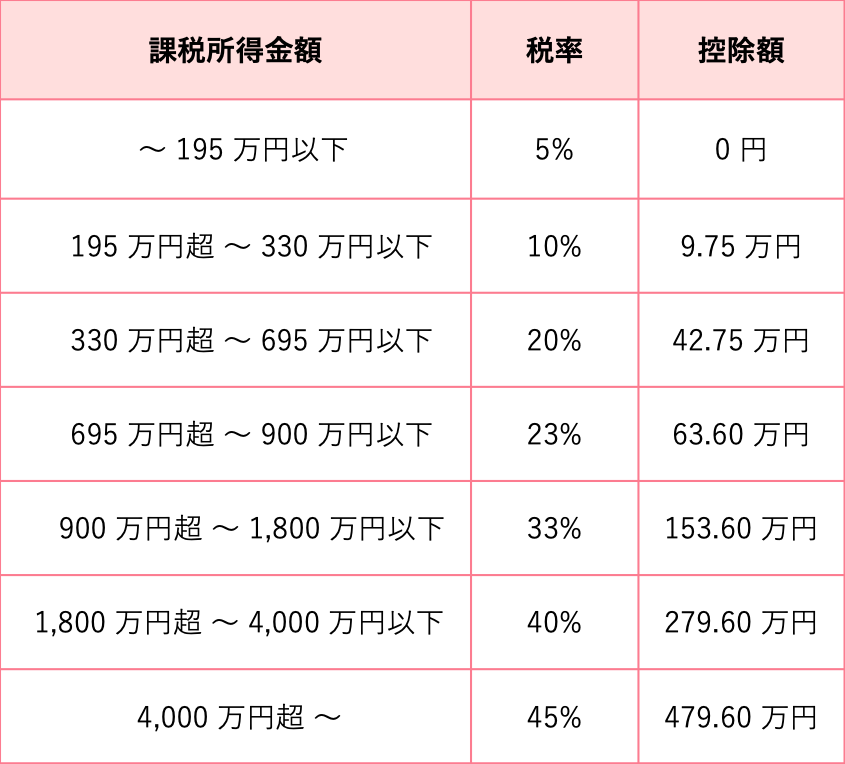 所得税の速算表の使い方を解説します！ 所得税・累進課税の仕組み木山公認会計士事務所