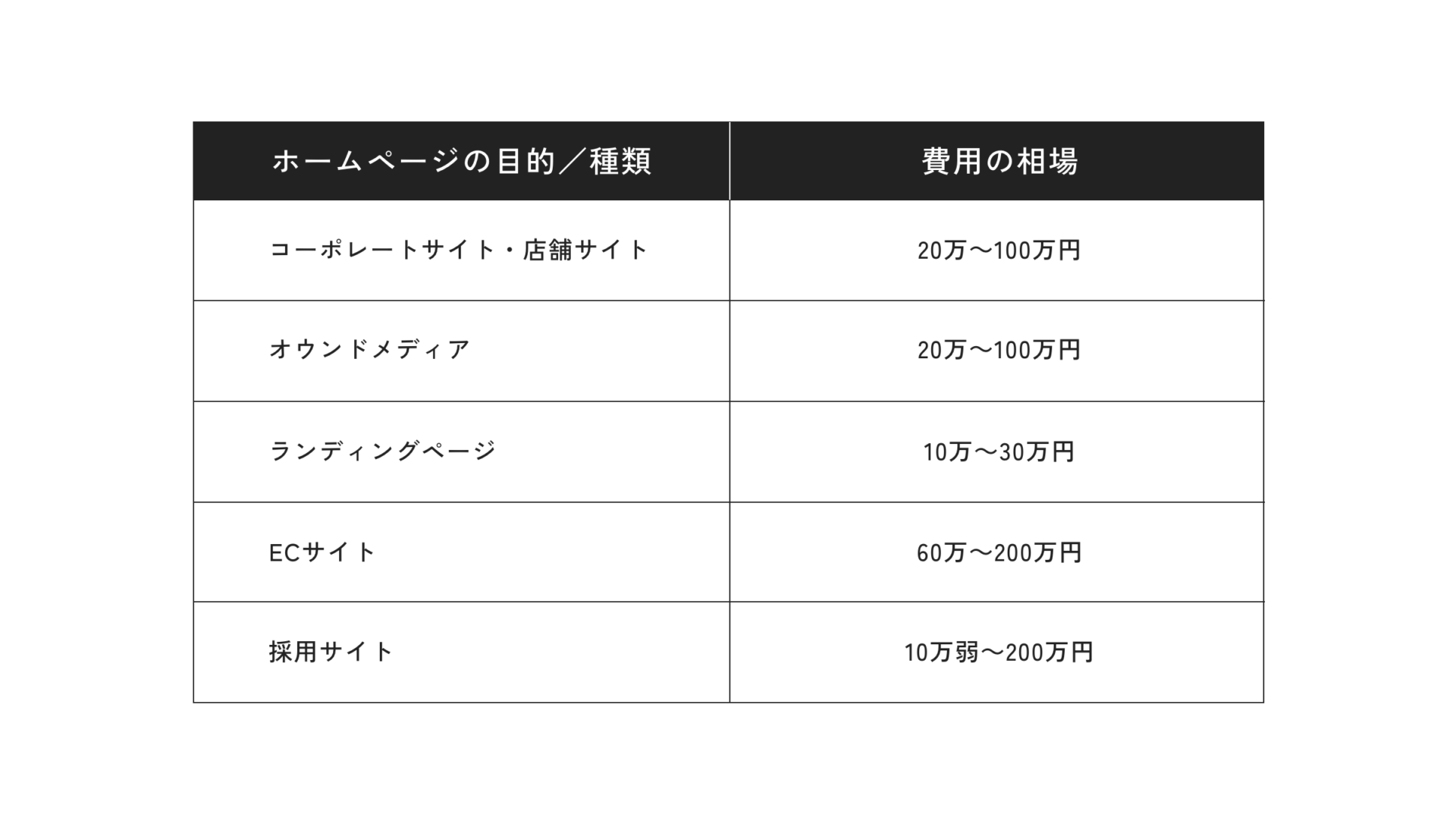 一覧表 ホームページ制作の料金相場はいくら？ 価格を公開している制作会社7選中小企業のWebマーケティング「大阪 バリューエージェント」