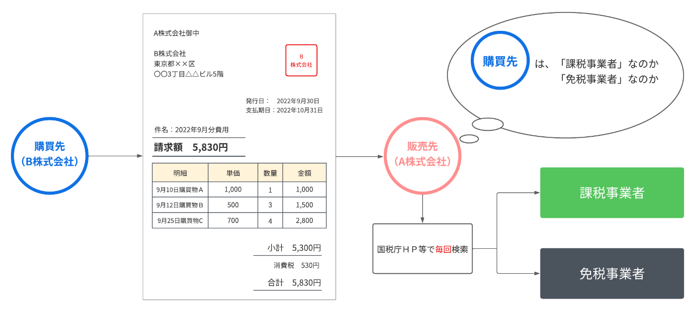 インボイス制度の登録番号って？登録の確認方法もお教えします！ - 税理士法人小林・丸＆パートナーズ