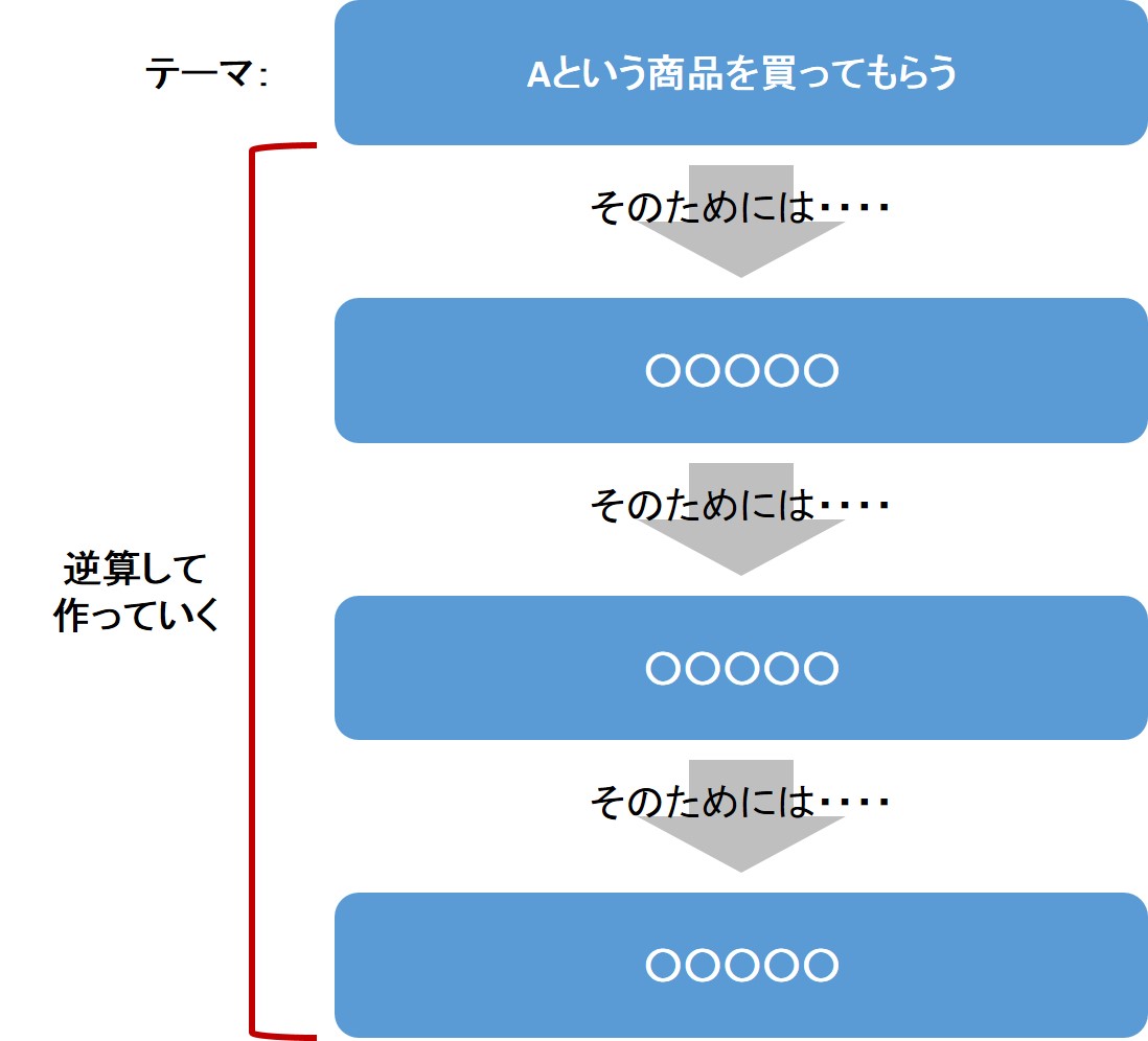 わかりやすいプレゼン資料の構成・作り方 8つのステップで解説！ ビジネスノート