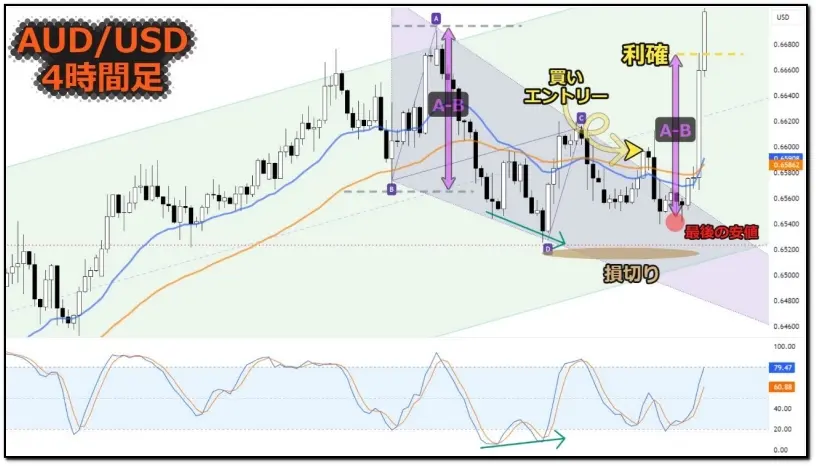 ウェッジとは？上昇下降のFXチャートパターン手法解説FX検証ブログ-勝ち方と稼ぐ手法