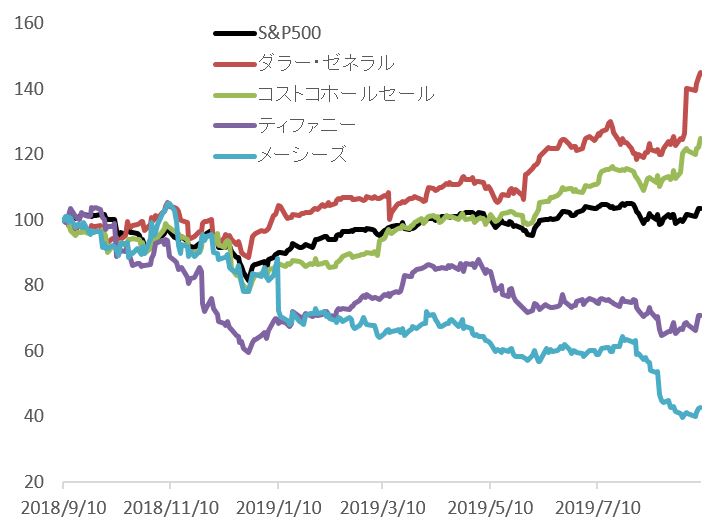 米国に広がる1ドルストア、日本の百均人気の再来か!?トウシル 楽天証券の投資情報メディア