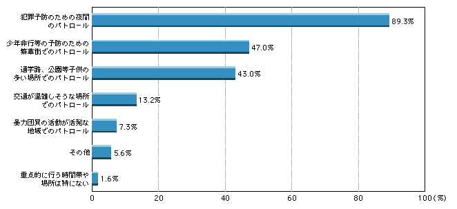5パトロールの強化