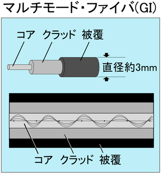 光ファイバー 構造・種類・材質・用途 とはファイバーラボ株式会社
