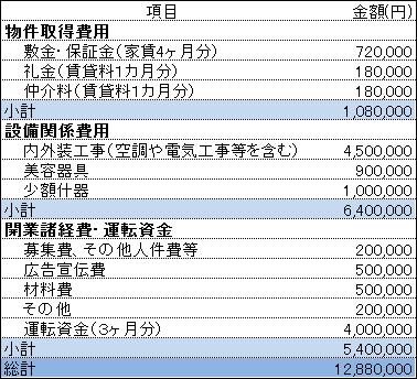 美容室開業に必要なこと全て！流れと準備や手続き、資金を解説