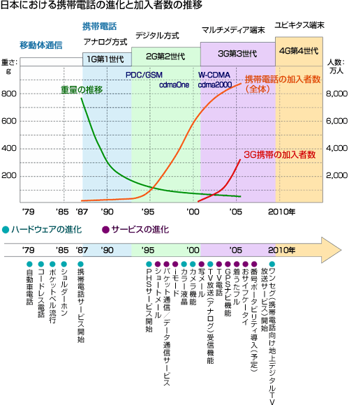 携帯電話の進化、イラストのイラスト素材・ベクター Image 18233907
