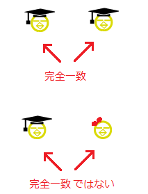 完全に一致とは「分かりそう」で「分からない」でも「分かった」気になれるIT用語辞典