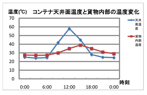 温度管理ができるリーファーコンテナ・CAコンテナの基礎知識もりや産業