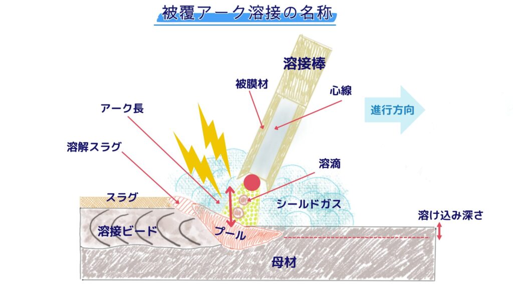 Q-05-01-05 - 溶接欠陥にはどのような種類があり，それぞれどのようににしてできるのですか。接合・溶接技術Ｑ＆Ａ溶接情報センタ
