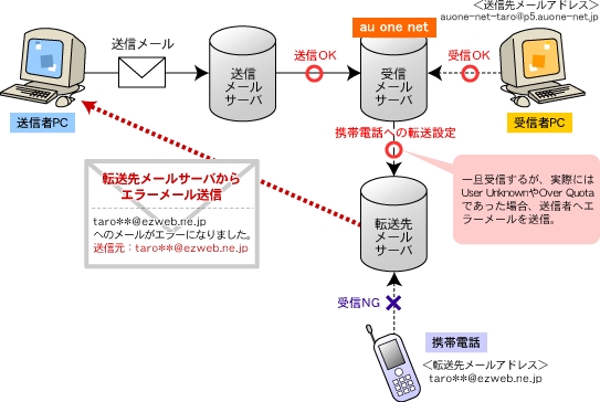 Outlookでメールが送信できない エラーになる 場合の対処法Office Hack