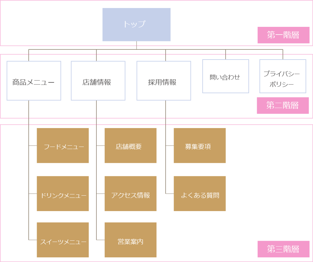 ダウンロードして即使えるサイトマップ サイト構成図 のテンプレート5点 – 株式会社ハイファイブクリエイト
