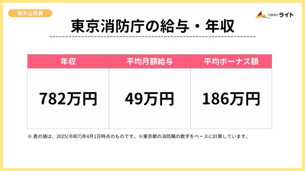 都行政職の平均年収10万円増の686万円へ 25年ぶり全員アップ東京都 ：朝日新聞