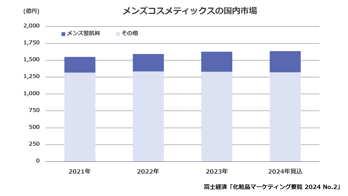 男女1,000人にメンズコスメ「メイクアップ」に関する調査株式会社 ロイヤリティ マーケティング