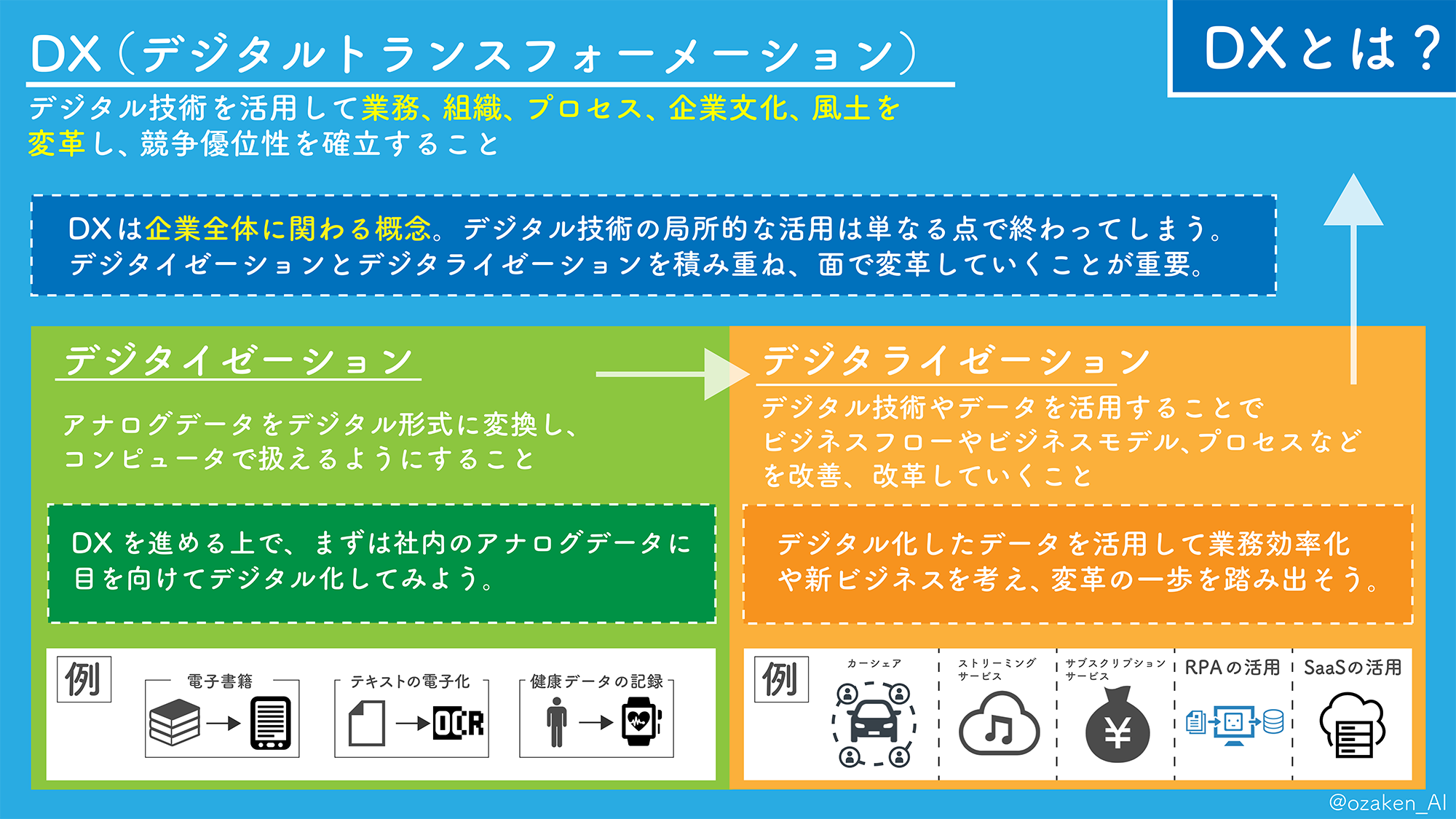 DX デジタルトランスフォーメーション とは？定義や必要性、IT化との違いを解説 SIGNATE総研