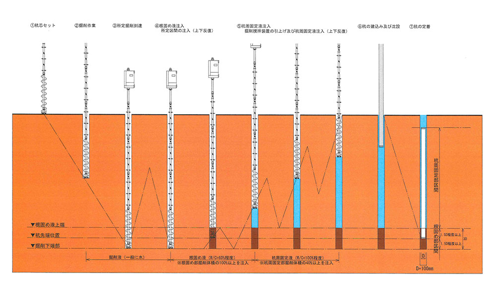 高支持力杭工法Hyper-MEGA工法NC工基株式会社