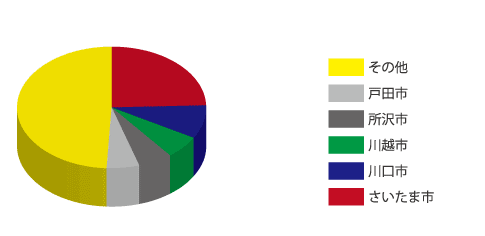 ファイル:Emblem of Saitama, Saitama.svg - Wikipedia