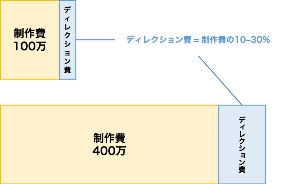 ホームページ制作の料金相場をやさしく説明！小規模 中規模 大規模の違いとコツ - みつもり.com