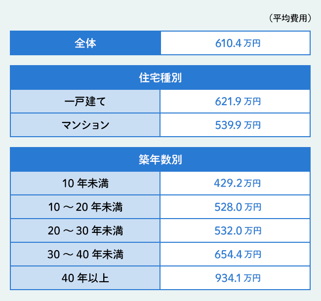 フルリフォーム 全面リフォーム にはいくらかかる？費用を抑える5つのコツ - その他リフォーム のリフォーム知識 - ONOYA