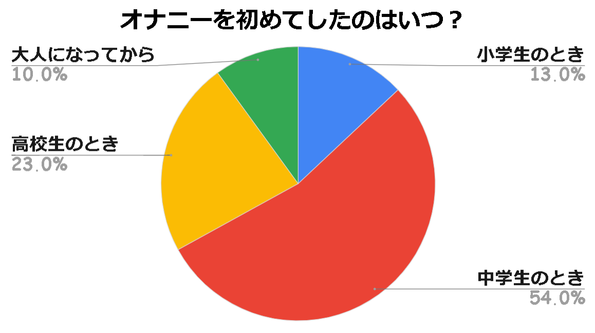 14歳（中学２年～３年）男子1574人のオナニーの頻度、オカズ、時間 | 中学生・高校生のチンコとセックスの調査