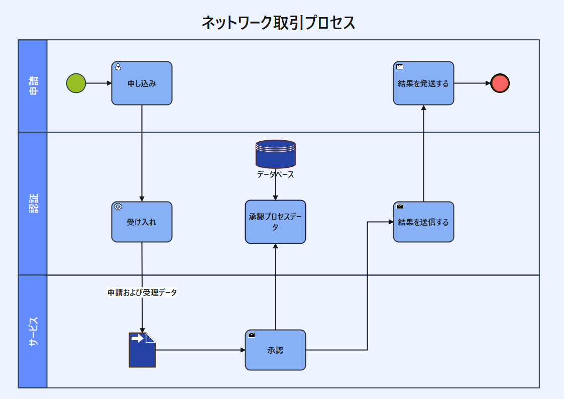 BPMN ビジネスプロセスモデリング表記法 とは？書き方や概要をわかりやすく解説経営改善のITサービス比較・費用ならビズクロ