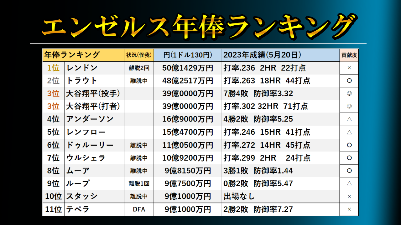エンゼルスのレンドン、左太もも痛で今季も「お決まり」の負傷者リスト 26年まで残る年俸 58億円 「野球はビジネス」発言で話題に：中日スポーツ・東京中日スポーツ
