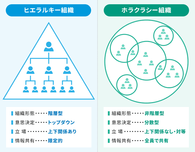 ピラミッド型組織とは？メリット・デメリットやフラット型組織などとの違いを解説リーダーズアカデミ