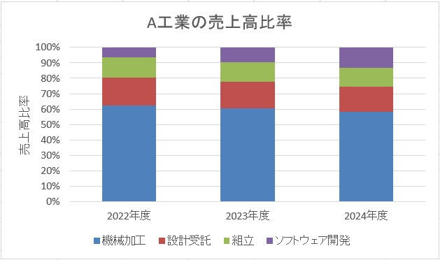 100%積み上げグラフにパーセンテージを表示 ピボットなら超簡単Excel 2013初心者のためのOffice講座