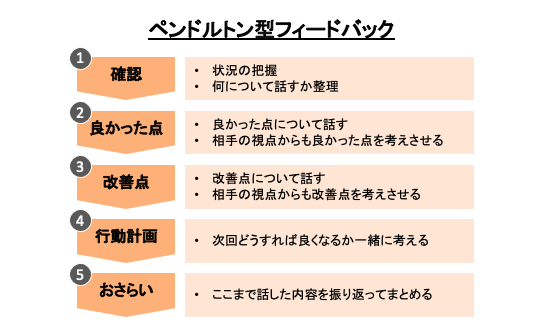 例文あり フィードバックとは？意味や使い方を分かりやすく解説欲しい時間の即戦力がすぐ見つかるタイミー Timee, Inc.