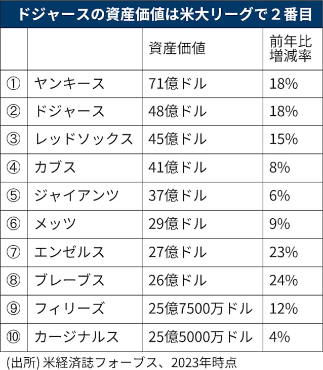 MLB:ドジャースとジャイアンツ、大谷翔平巡るそれぞれの思惑 - 日本経済新聞